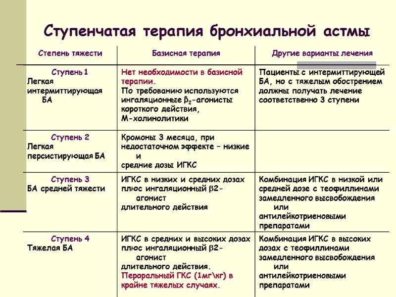 Ступенчатая терапия бронхиальной астмы